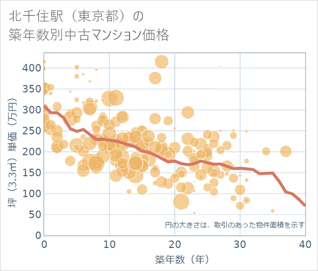 北千住駅(東京都)の築年数別の中古マンション坪単価