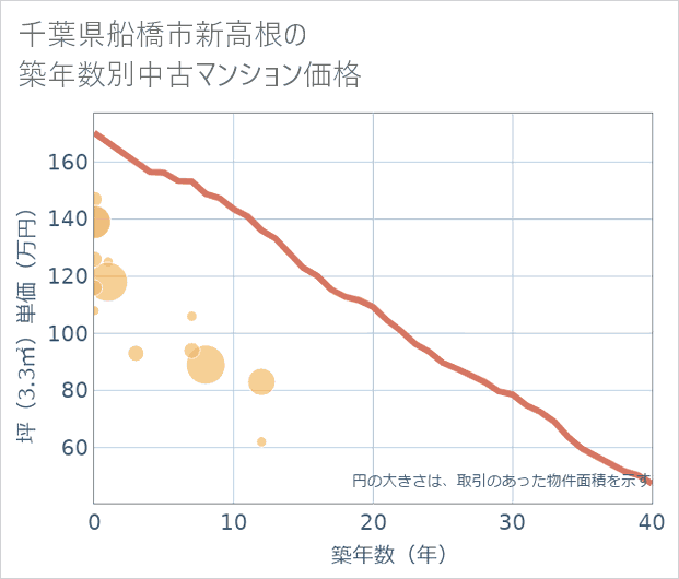 千葉県船橋市新高根の築年数別の中古マンション坪単価
