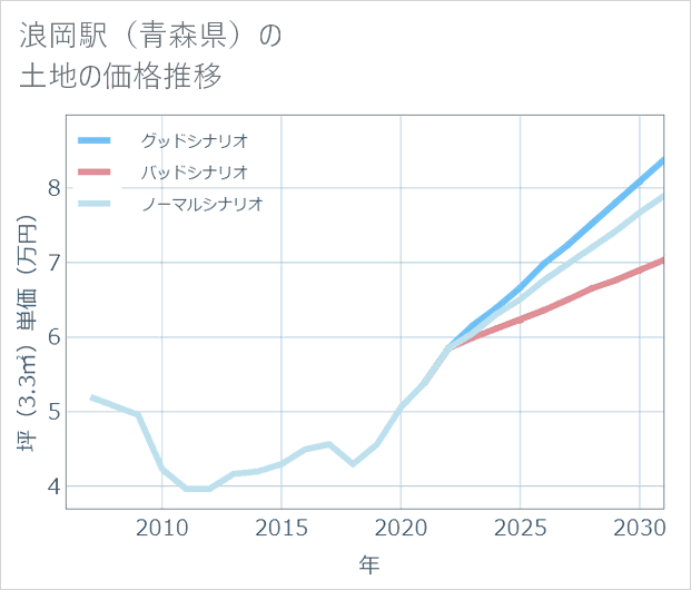 浪岡駅(青森県)の土地価格推移