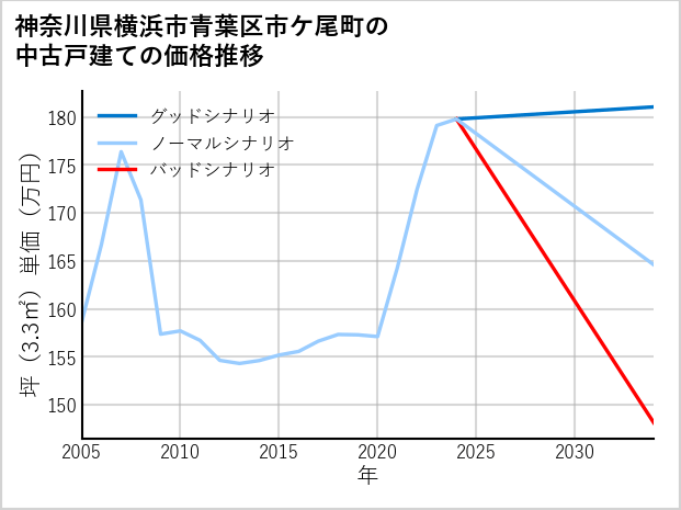 神奈川県横浜市青葉区市ケ尾町の中古戸建て価格推移