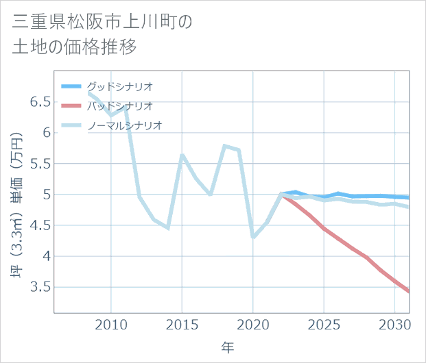 三重県松阪市上川町の土地価格推移