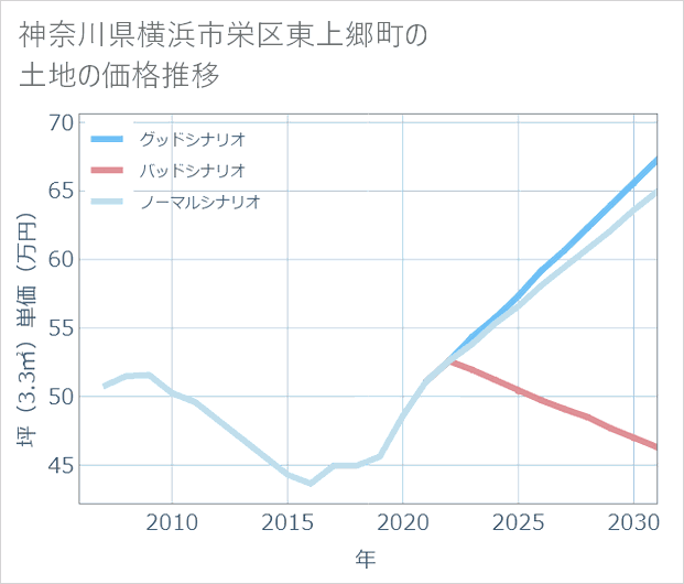 神奈川県横浜市栄区東上郷町の土地価格推移