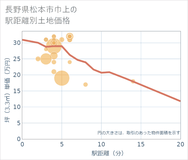 長野県松本市巾上の徒歩距離別の土地坪単価