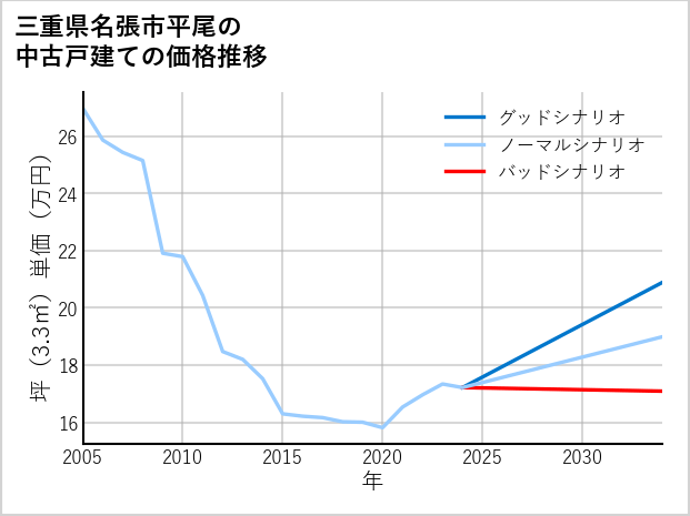三重県名張市平尾の中古戸建て価格推移