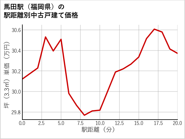馬田駅（福岡県）の徒歩距離別の中古戸建て坪単価