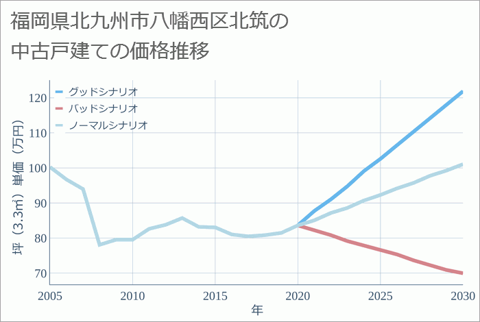 福岡県北九州市八幡西区北筑の中古戸建て価格推移