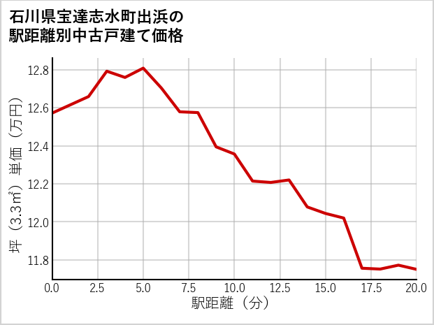 石川県宝達志水町出浜の徒歩距離別の中古戸建て坪単価