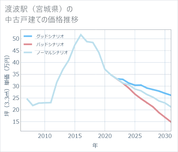 渡波駅(宮城県)の中古戸建て価格推移