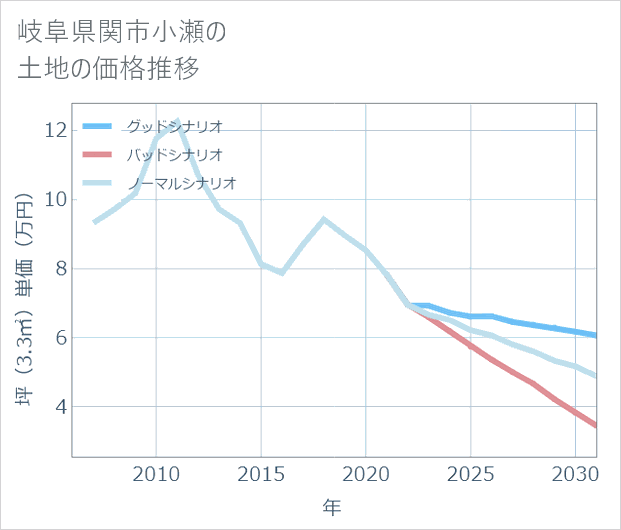 岐阜県関市小瀬の土地価格推移