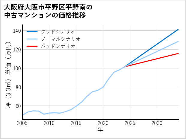 大阪府大阪市平野区平野南の中古マンション価格推移