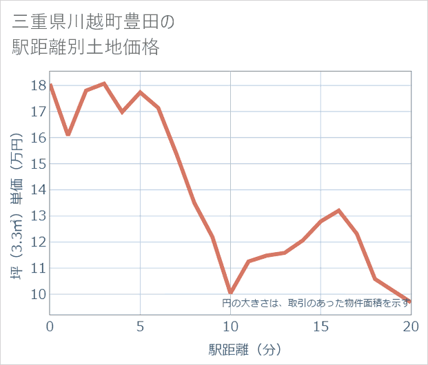 三重県川越町豊田の徒歩距離別の土地坪単価