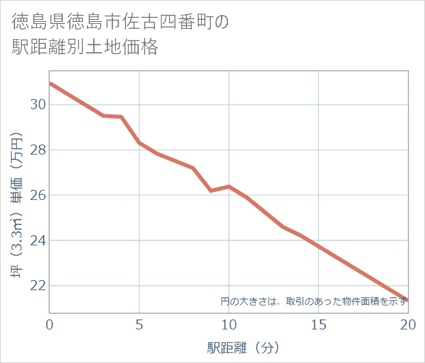 徳島県徳島市佐古四番町の徒歩距離別の土地坪単価
