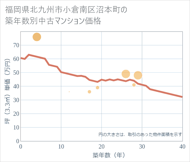 福岡県北九州市小倉南区沼本町の築年数別の中古マンション坪単価