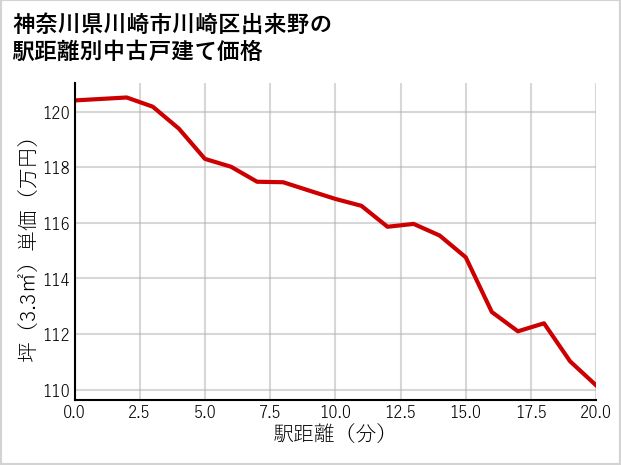神奈川県川崎市川崎区出来野の徒歩距離別の中古戸建て坪単価