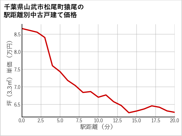 千葉県山武市松尾町猿尾の徒歩距離別の中古戸建て坪単価