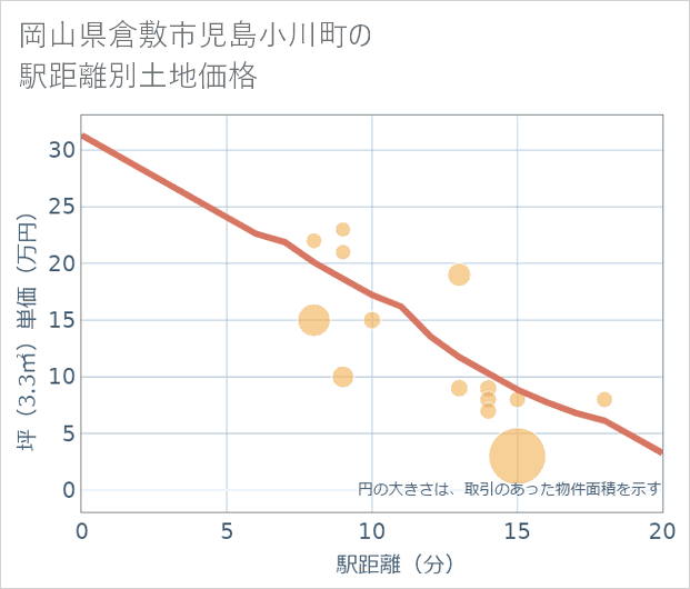 岡山県倉敷市児島小川町の徒歩距離別の土地坪単価