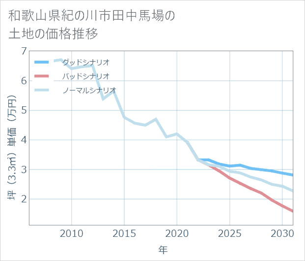 和歌山県紀の川市田中馬場の土地価格推移