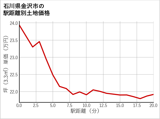 石川県金沢市打木町の徒歩距離別の土地坪単価