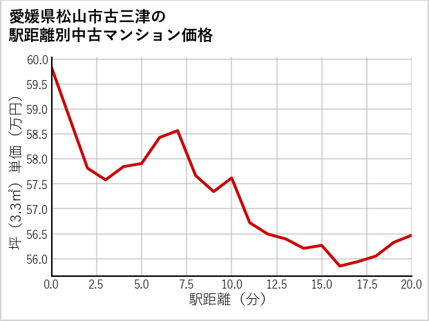愛媛県松山市古三津の徒歩距離別の中古マンション坪単価