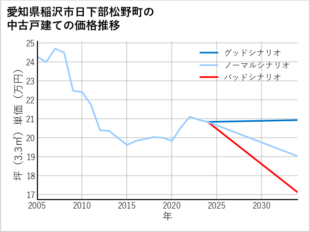 愛知県稲沢市日下部松野町の中古戸建て価格推移