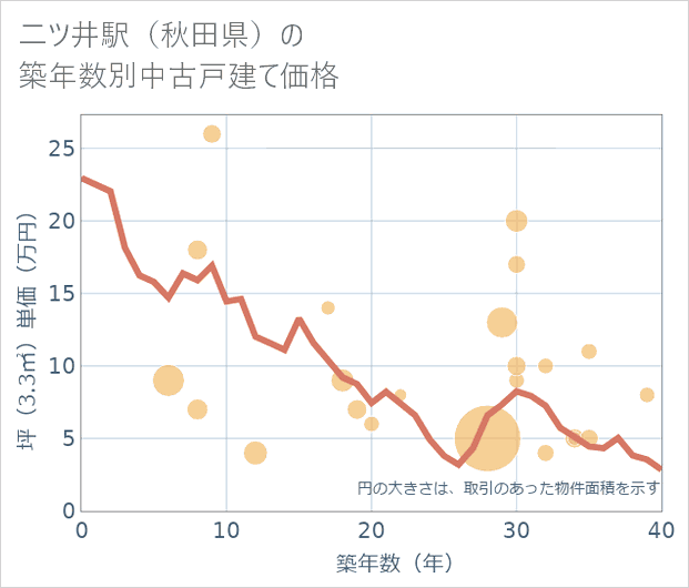 二ツ井駅(秋田県)の築年数別の中古戸建て坪単価