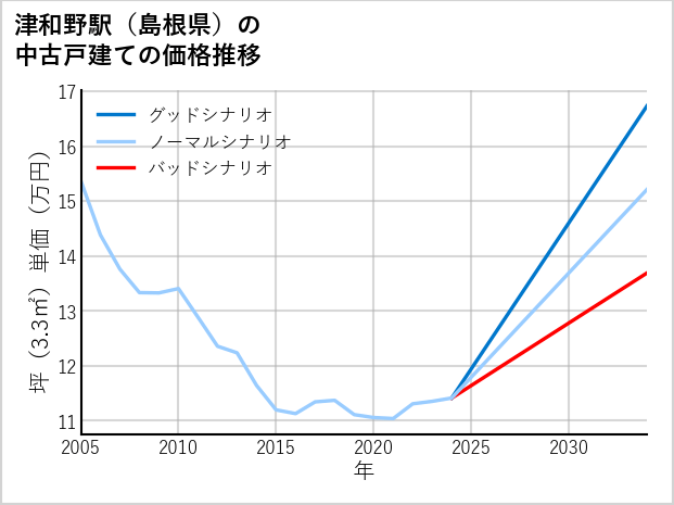 津和野駅（島根県）の中古戸建て価格推移