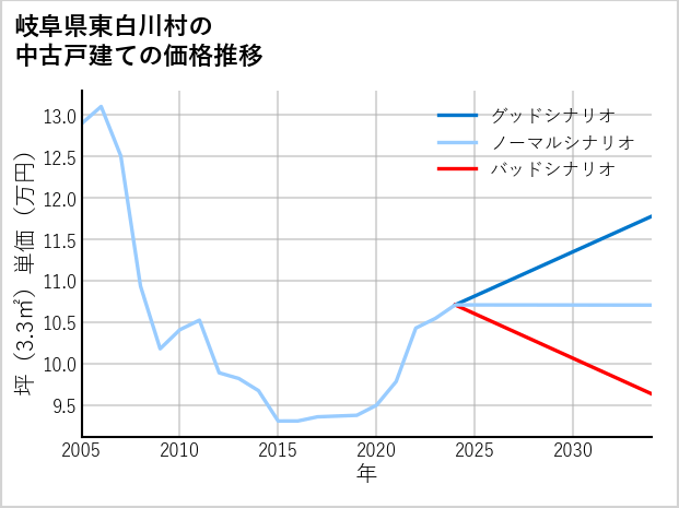 岐阜県東白川村の中古戸建て価格推移
