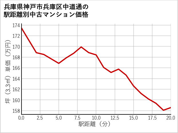 兵庫県神戸市兵庫区中道通の徒歩距離別の中古マンション坪単価