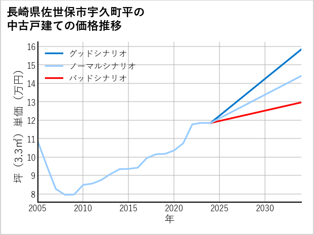 長崎県佐世保市宇久町平の中古戸建て価格推移