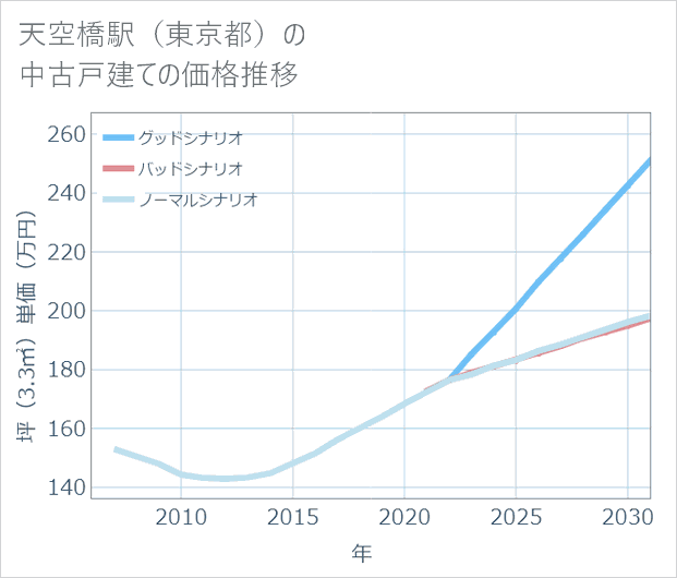 天空橋駅(東京都)の中古戸建て価格推移