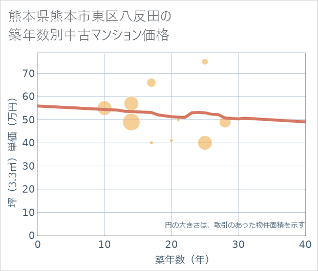 熊本県熊本市東区八反田の築年数別の中古マンション坪単価