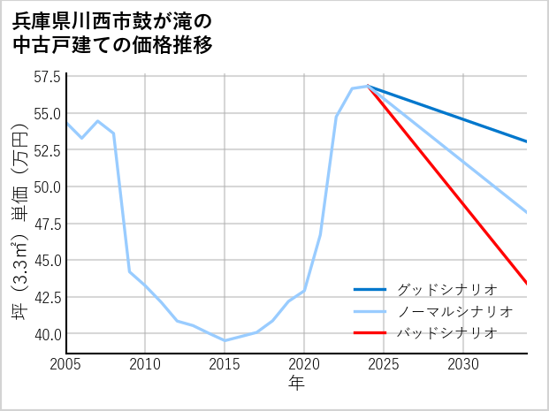 兵庫県川西市鼓が滝の中古戸建て価格推移