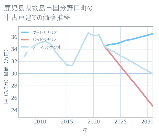 鹿児島県霧島市国分野口町の中古戸建て価格推移