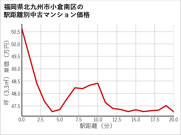福岡県北九州市小倉南区の徒歩距離別の中古マンション坪単価