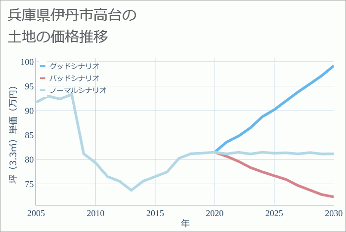 兵庫県伊丹市高台の土地価格推移