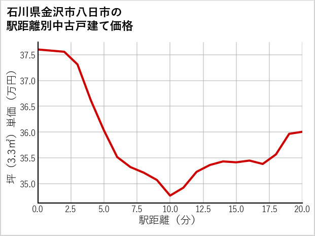 石川県金沢市八日市の徒歩距離別の中古戸建て坪単価