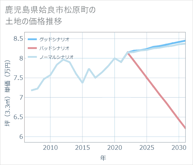 鹿児島県姶良市松原町の土地価格推移