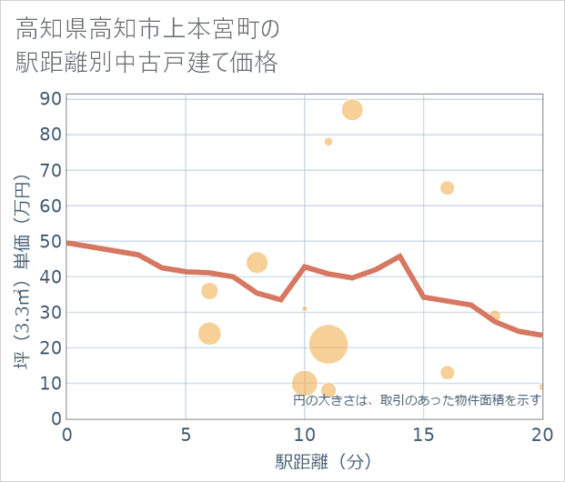 高知県高知市上本宮町の徒歩距離別の中古戸建て坪単価