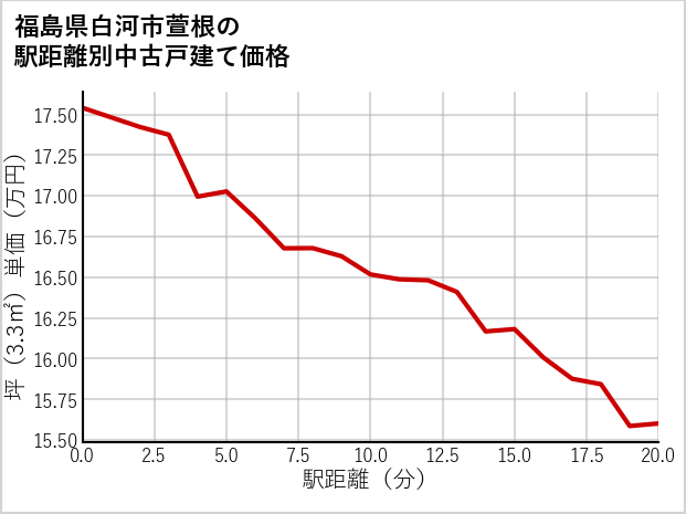 福島県白河市萱根の徒歩距離別の中古戸建て坪単価