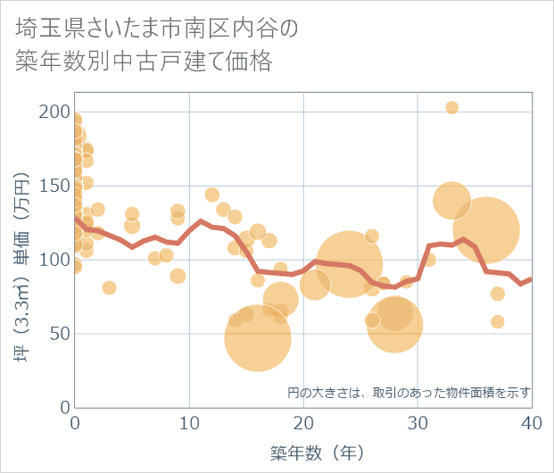 埼玉県さいたま市南区内谷の築年数別の中古戸建て坪単価