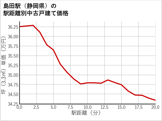 島田駅（静岡県）の徒歩距離別の中古戸建て坪単価