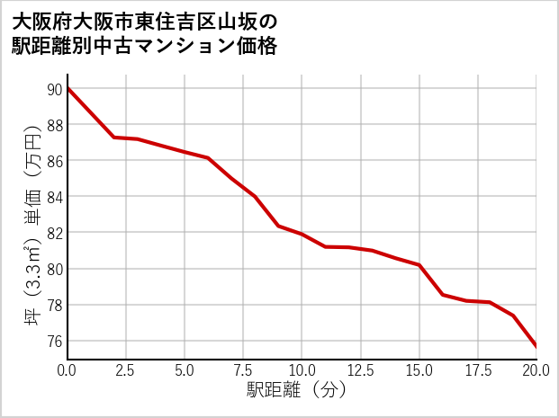 大阪府大阪市東住吉区山坂の徒歩距離別の中古マンション坪単価
