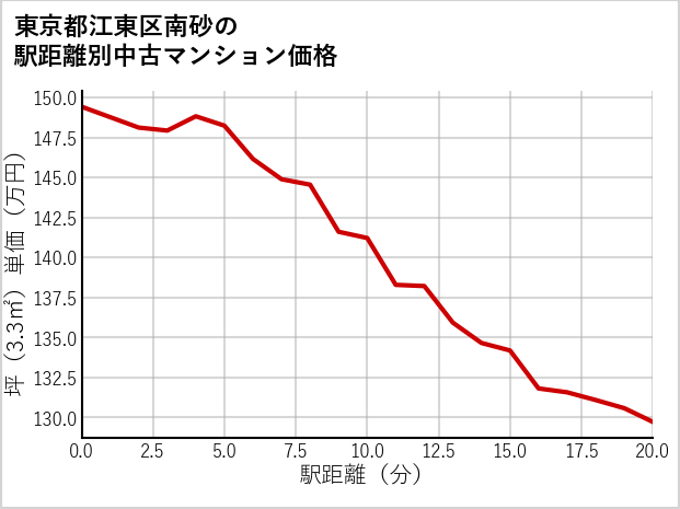 東京都江東区南砂の徒歩距離別の中古マンション坪単価
