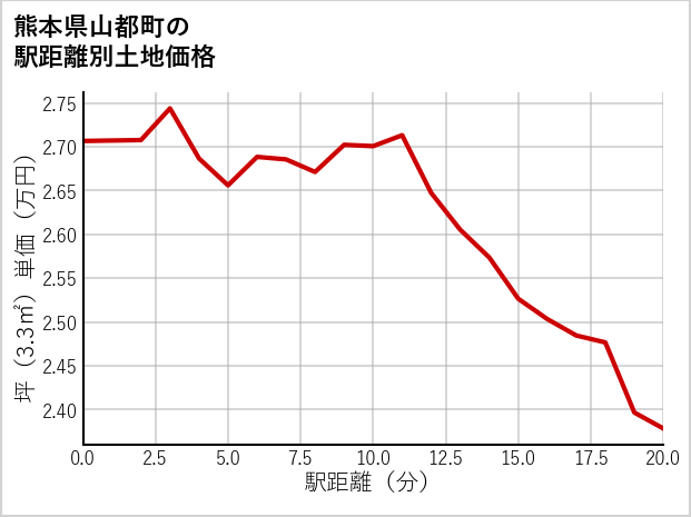 熊本県山都町の徒歩距離別の土地坪単価