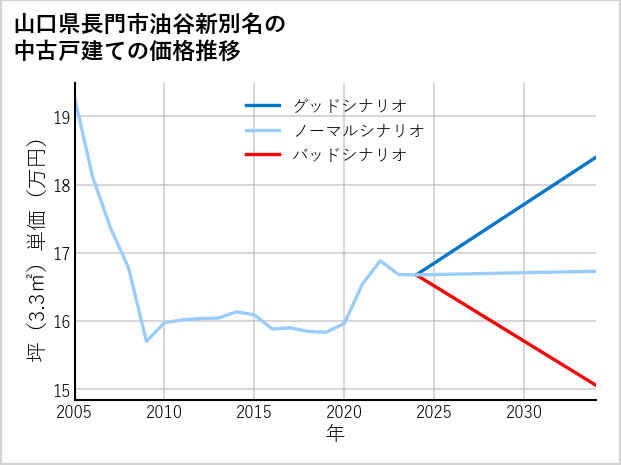 山口県長門市油谷新別名の中古戸建て価格推移