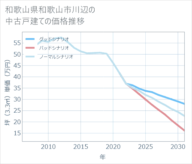 和歌山県和歌山市川辺の中古戸建て価格推移