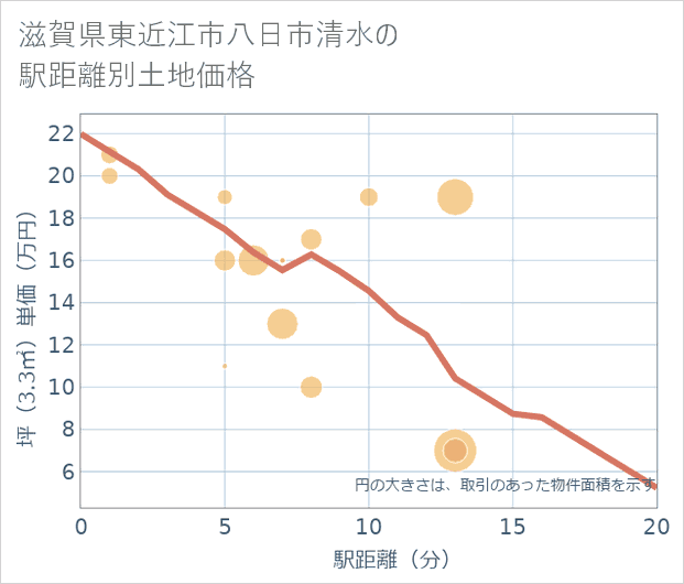 滋賀県東近江市八日市清水の徒歩距離別の土地坪単価