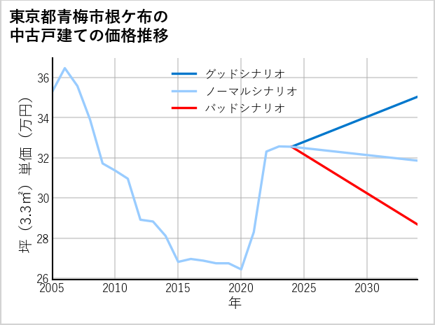 東京都青梅市根ケ布の中古戸建て価格推移