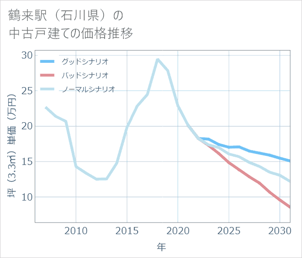 鶴来駅(石川県)の中古戸建て価格推移