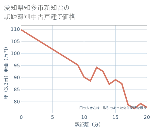愛知県知多市新知台の徒歩距離別の中古戸建て坪単価
